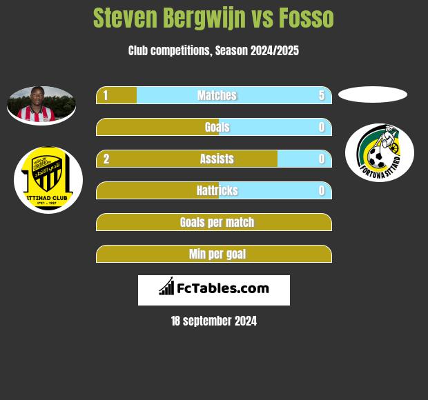 Steven Bergwijn vs Fosso h2h player stats