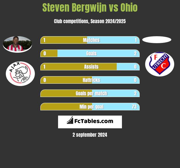 Steven Bergwijn vs Ohio h2h player stats