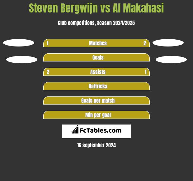 Steven Bergwijn vs Al Makahasi h2h player stats