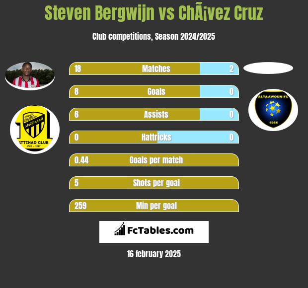 Steven Bergwijn vs ChÃ¡vez Cruz h2h player stats