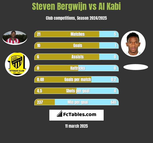 Steven Bergwijn vs Al Kabi h2h player stats