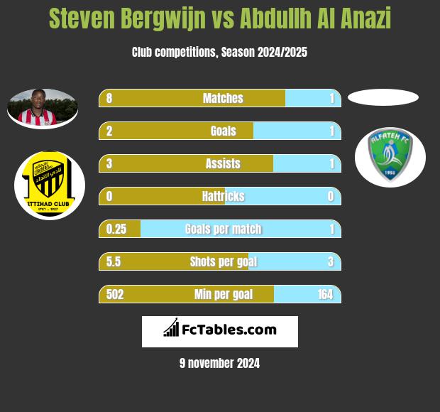 Steven Bergwijn vs Abdullh Al Anazi h2h player stats