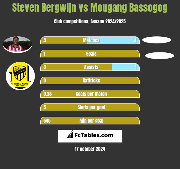 Steven Bergwijn vs Mougang Bassogog h2h player stats