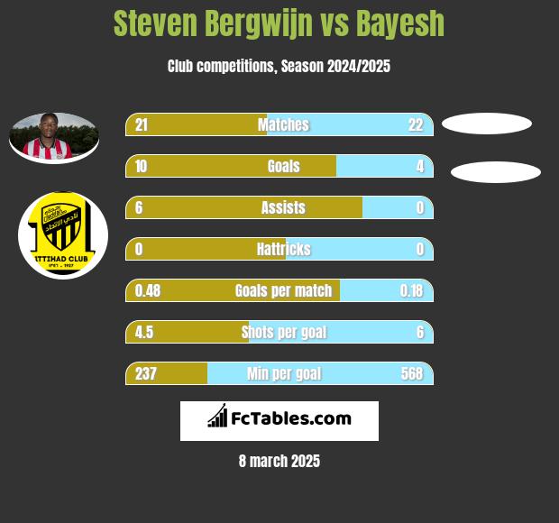 Steven Bergwijn vs Bayesh h2h player stats