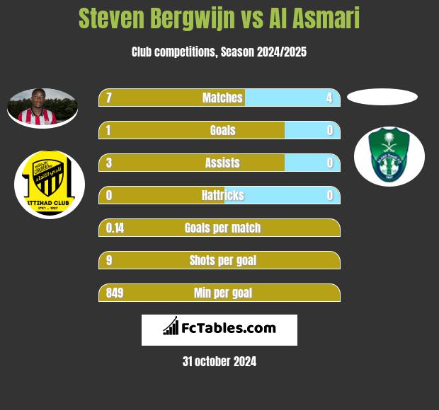 Steven Bergwijn vs Al Asmari h2h player stats