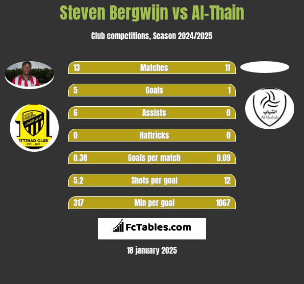 Steven Bergwijn vs Al-Thain h2h player stats