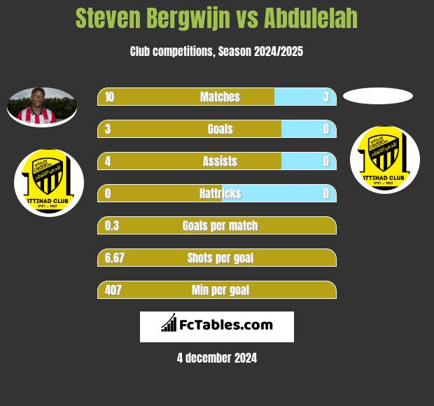 Steven Bergwijn vs Abdulelah h2h player stats