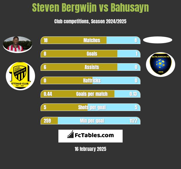 Steven Bergwijn vs Bahusayn h2h player stats