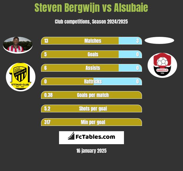 Steven Bergwijn vs Alsubaie h2h player stats