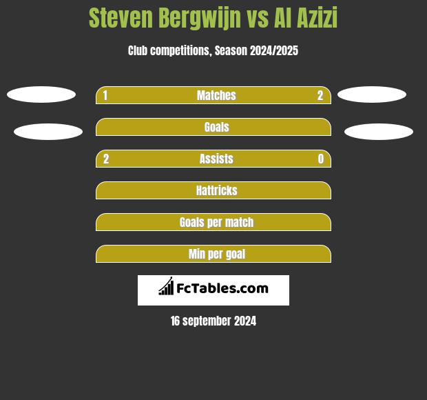 Steven Bergwijn vs Al Azizi h2h player stats