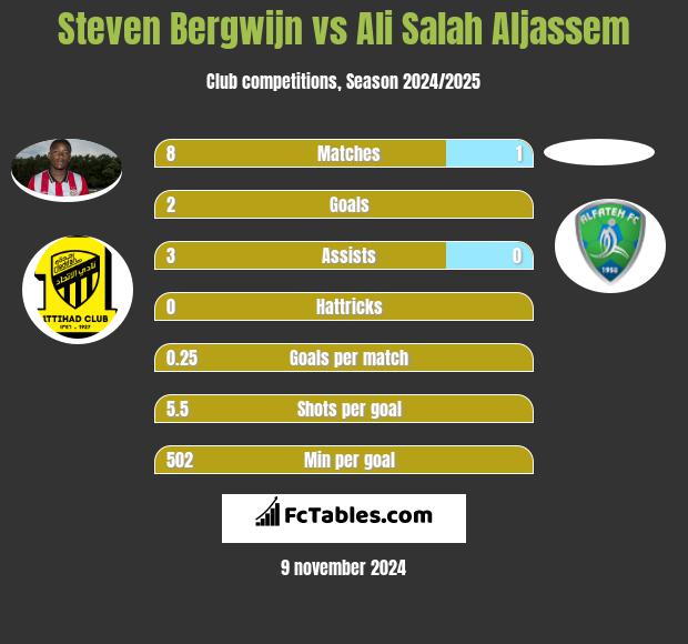 Steven Bergwijn vs Ali Salah Aljassem h2h player stats