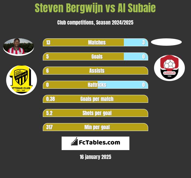 Steven Bergwijn vs Al Subaie h2h player stats