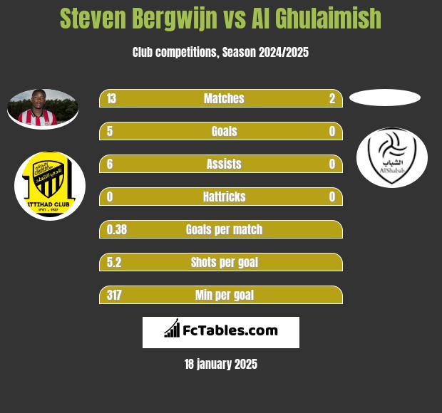 Steven Bergwijn vs Al Ghulaimish h2h player stats