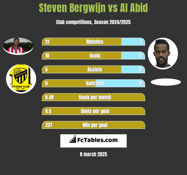 Steven Bergwijn vs Al Abid h2h player stats