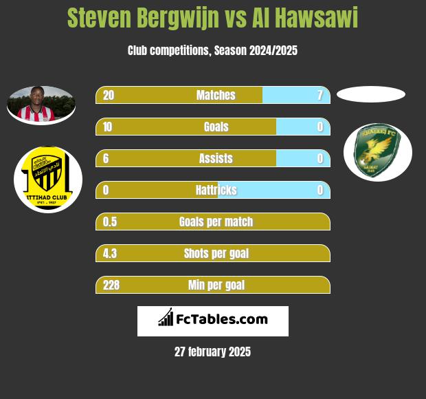 Steven Bergwijn vs Al Hawsawi h2h player stats