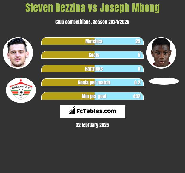 Steven Bezzina vs Joseph Mbong h2h player stats