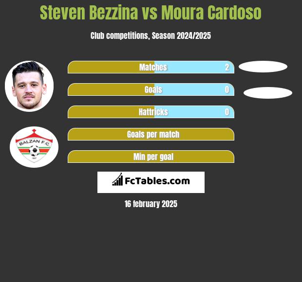 Steven Bezzina vs Moura Cardoso h2h player stats