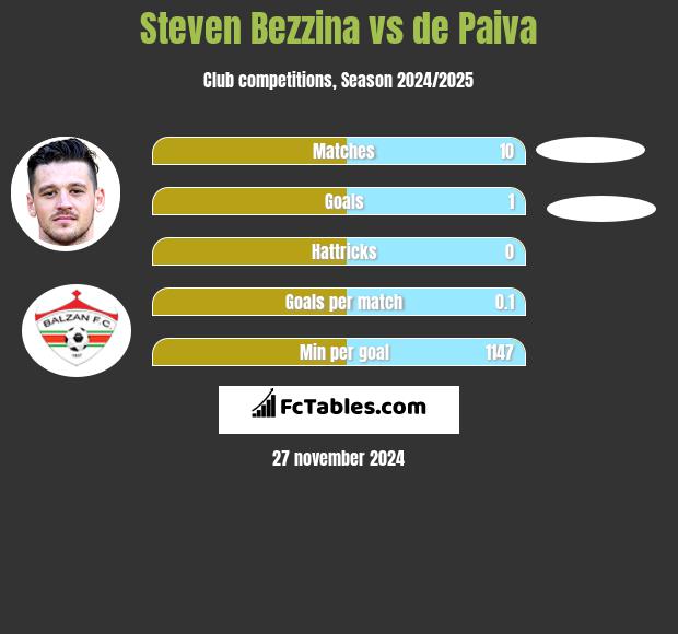 Steven Bezzina vs de Paiva h2h player stats