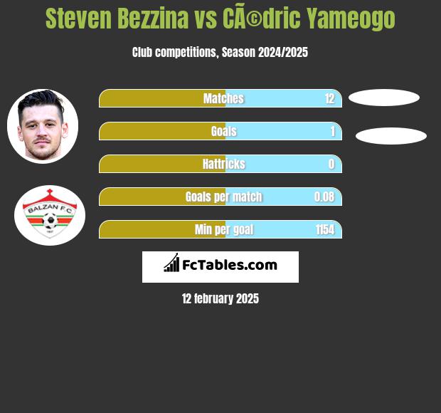 Steven Bezzina vs CÃ©dric Yameogo h2h player stats