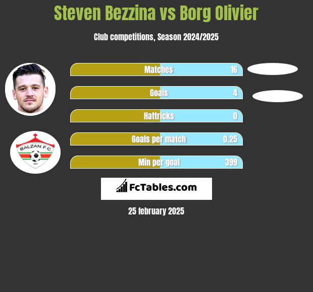 Steven Bezzina vs Borg Olivier h2h player stats