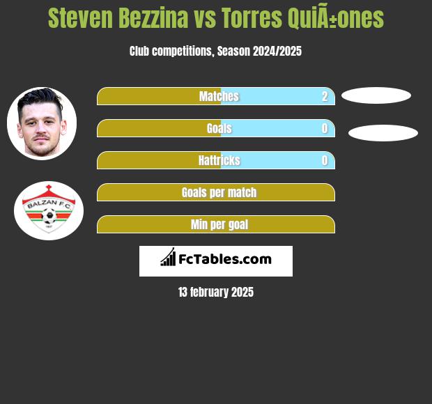 Steven Bezzina vs Torres QuiÃ±ones h2h player stats