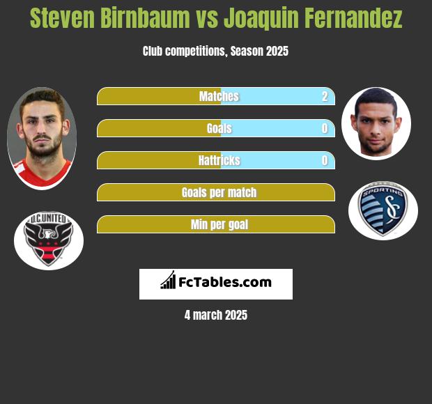 Steven Birnbaum vs Joaquin Fernandez h2h player stats