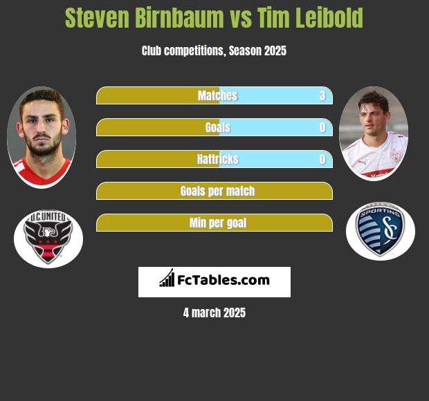 Steven Birnbaum vs Tim Leibold h2h player stats