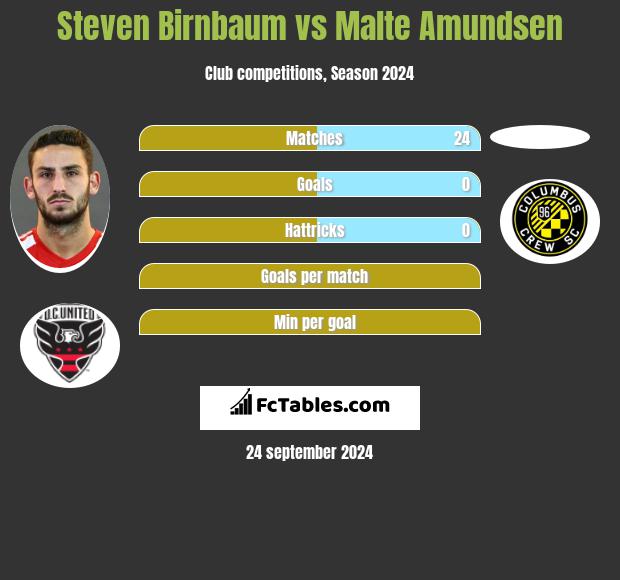 Steven Birnbaum vs Malte Amundsen h2h player stats