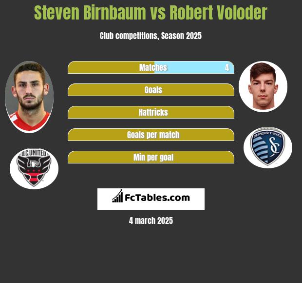 Steven Birnbaum vs Robert Voloder h2h player stats