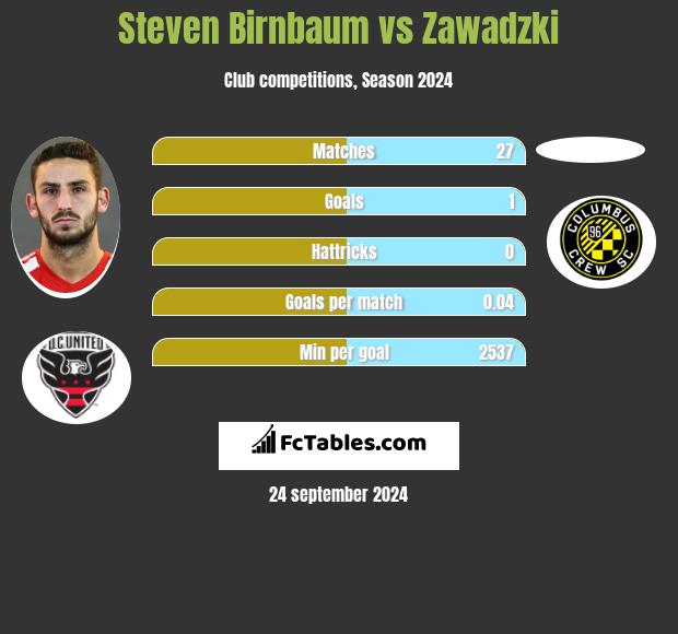 Steven Birnbaum vs Zawadzki h2h player stats