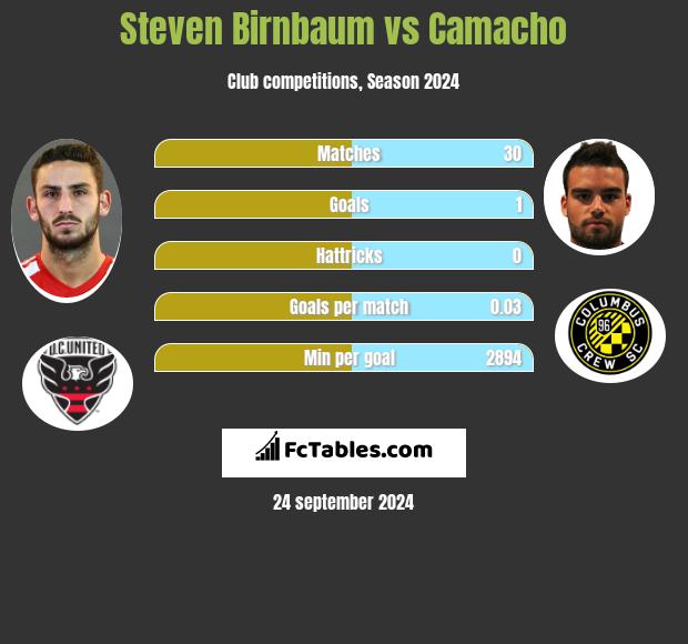 Steven Birnbaum vs Camacho h2h player stats