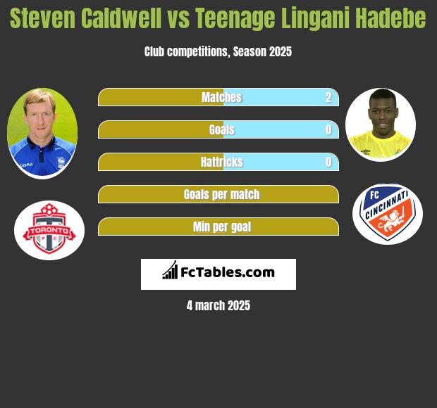 Steven Caldwell vs Teenage Lingani Hadebe h2h player stats