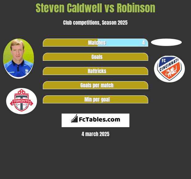 Steven Caldwell vs Robinson h2h player stats