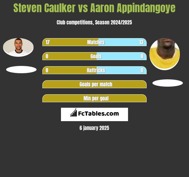 Steven Caulker vs Aaron Appindangoye h2h player stats