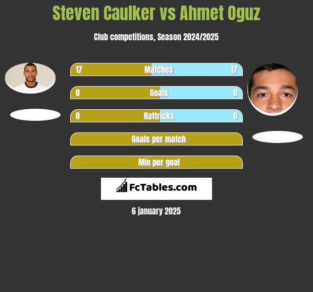 Steven Caulker vs Ahmet Oguz h2h player stats