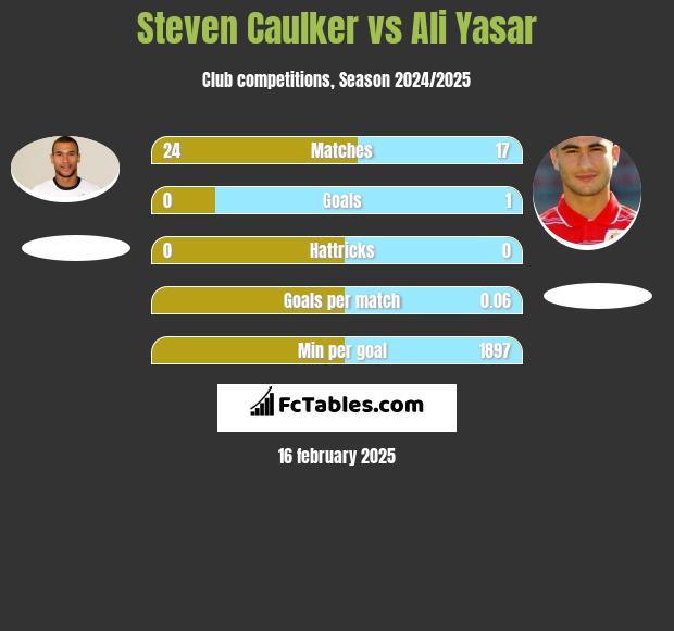 Steven Caulker vs Ali Yasar h2h player stats