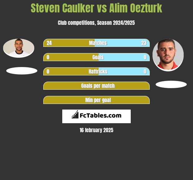 Steven Caulker vs Alim Oezturk h2h player stats