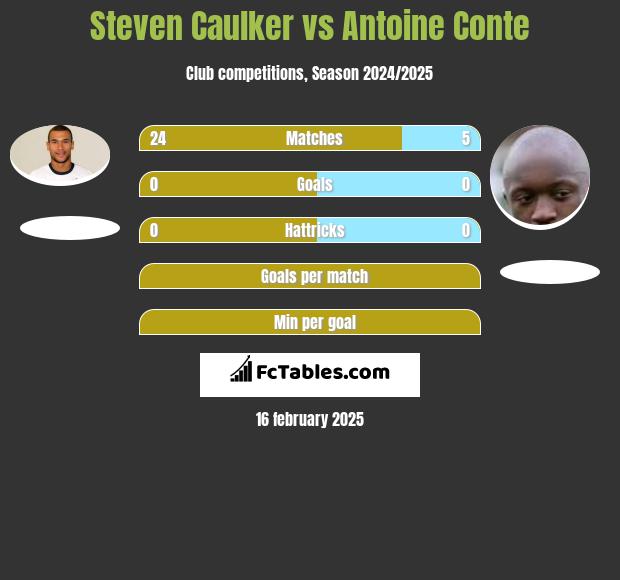 Steven Caulker vs Antoine Conte h2h player stats