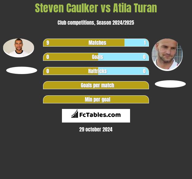 Steven Caulker vs Atila Turan h2h player stats