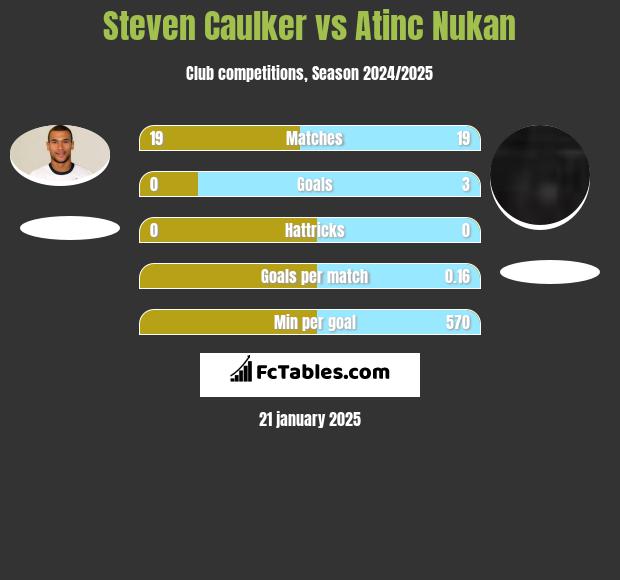 Steven Caulker vs Atinc Nukan h2h player stats