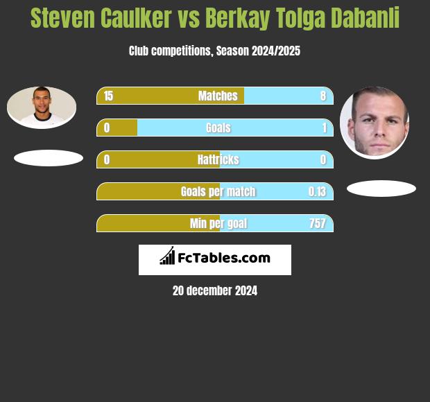 Steven Caulker vs Berkay Tolga Dabanli h2h player stats