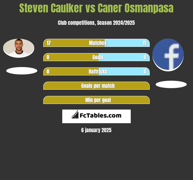 Steven Caulker vs Caner Osmanpasa h2h player stats