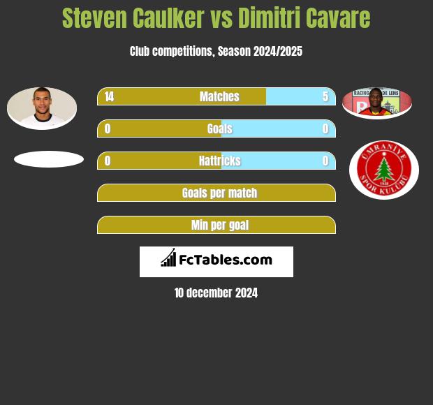 Steven Caulker vs Dimitri Cavare h2h player stats