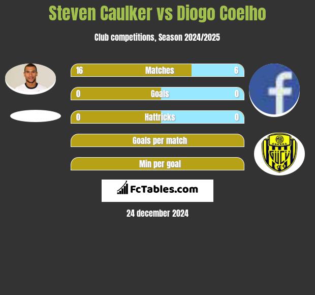 Steven Caulker vs Diogo Coelho h2h player stats