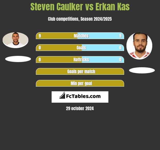 Steven Caulker vs Erkan Kas h2h player stats