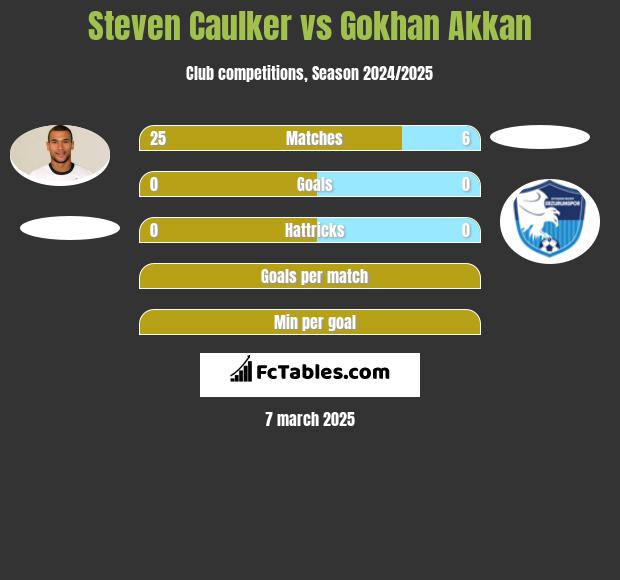 Steven Caulker vs Gokhan Akkan h2h player stats