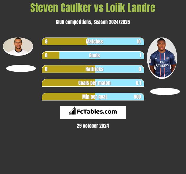 Steven Caulker vs Loiik Landre h2h player stats