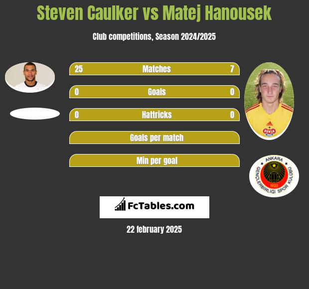 Steven Caulker vs Matej Hanousek h2h player stats