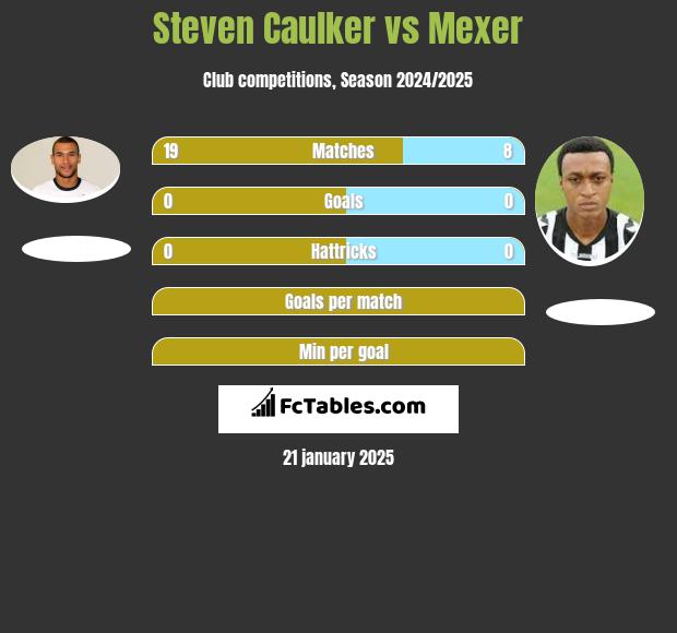 Steven Caulker vs Mexer h2h player stats