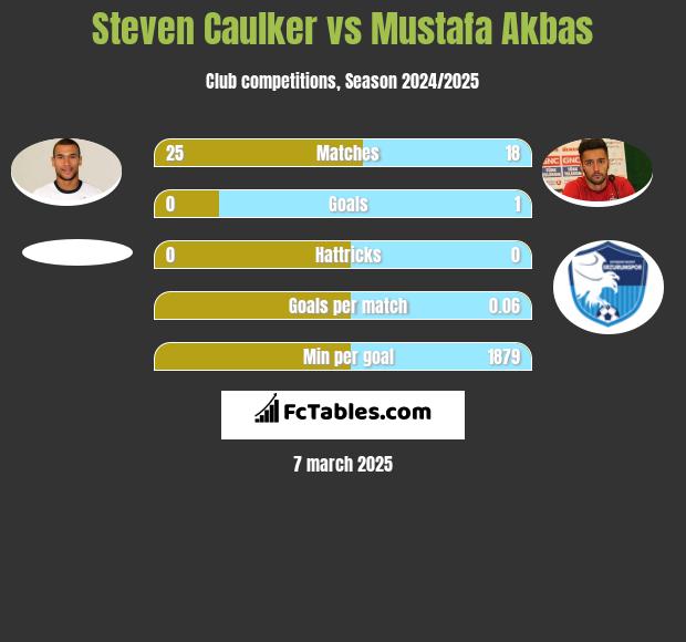 Steven Caulker vs Mustafa Akbas h2h player stats